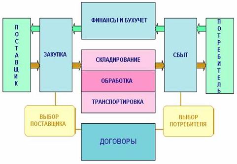 логистика